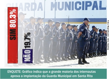 Enquete: mais 80% dos internautas são favoráveis a implantação da Guarda Municipal